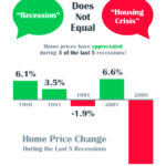 recessions real estate