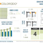 Denver Metro Market Watch Infographic
