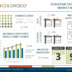 Denver Real Estate Market Update – November 2022